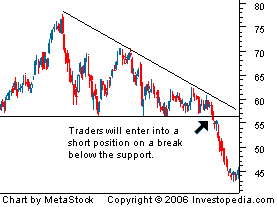 Descending Triangle